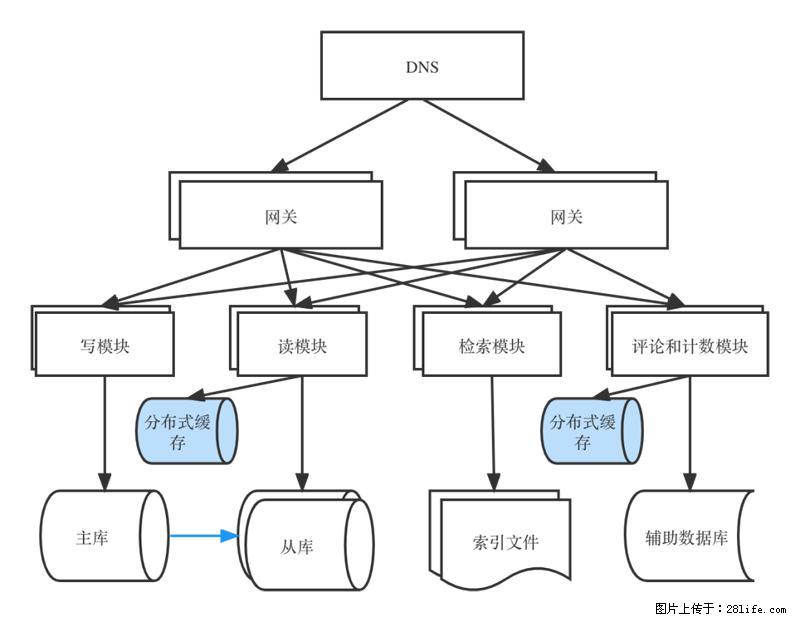 对近十年后端架构发展的思考 - 职场交流 - 秦皇岛生活社区 - 秦皇岛28生活网 qhd.28life.com