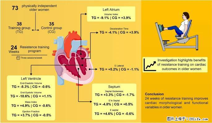 坚持这种运动6个月，心脏有了显著变化！不是跑步，也不是走路 - 秦皇岛生活资讯 - 秦皇岛28生活网 qhd.28life.com